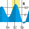 Aguchik Island tide chart for Tuesday, December 6, 2022