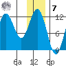 Aguchik Island tide chart for Wednesday, December 7, 2022