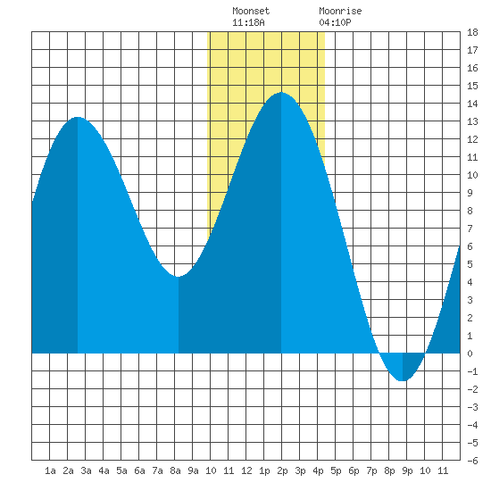 Aguchik Island tide chart for Thursday, December 8, 2022