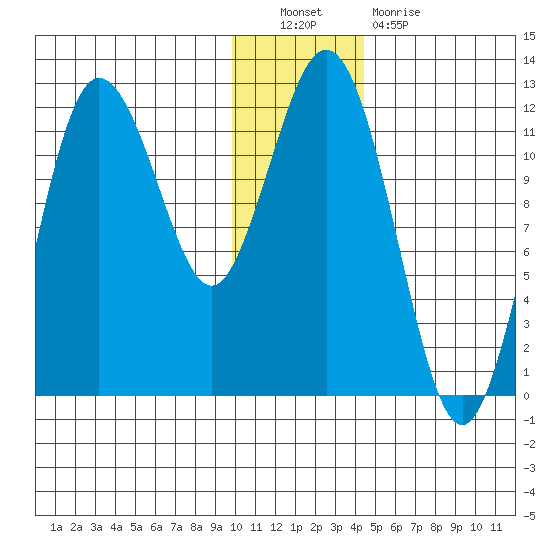 Aguchik Island tide chart for Friday, December 9, 2022