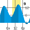 Aguchik Island tide chart for Friday, December 9, 2022