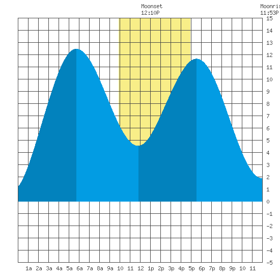 Aguchik Island tide chart for Thursday, January 12, 2023