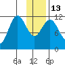 Aguchik Island tide chart for Friday, January 13, 2023