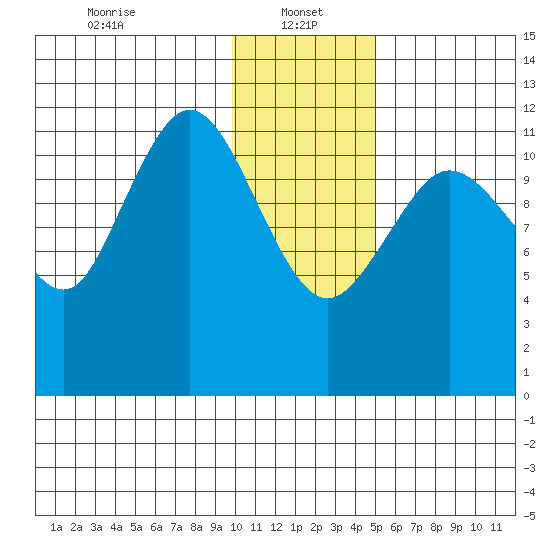 Aguchik Island tide chart for Sunday, January 15, 2023