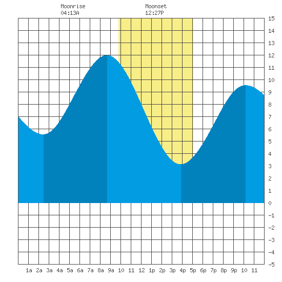 Aguchik Island tide chart for Monday, January 16, 2023