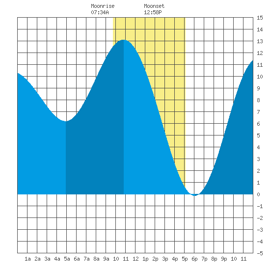 Aguchik Island tide chart for Wednesday, January 18, 2023