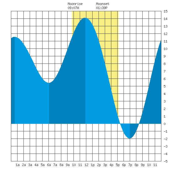 Aguchik Island tide chart for Thursday, January 19, 2023
