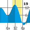 Aguchik Island tide chart for Thursday, January 19, 2023