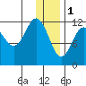 Aguchik Island tide chart for Sunday, January 1, 2023