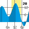 Aguchik Island tide chart for Friday, January 20, 2023