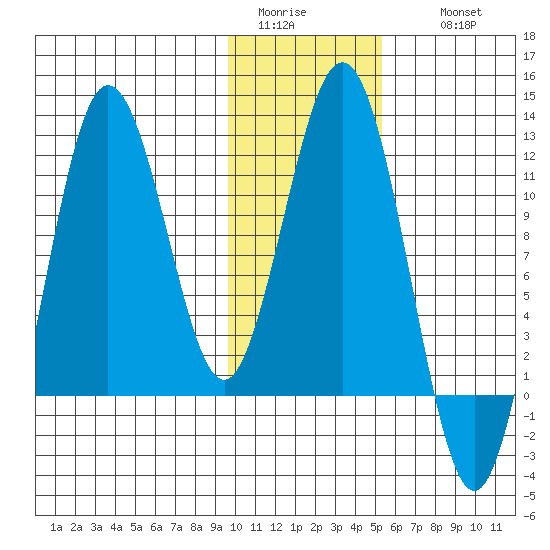 Aguchik Island tide chart for Monday, January 23, 2023