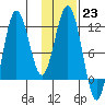Aguchik Island tide chart for Monday, January 23, 2023