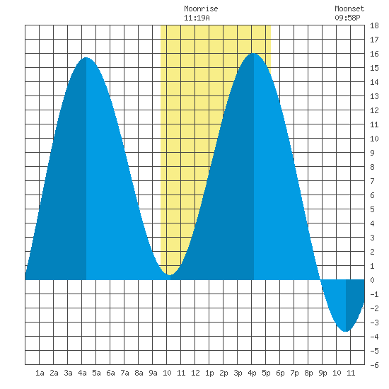 Aguchik Island tide chart for Tuesday, January 24, 2023