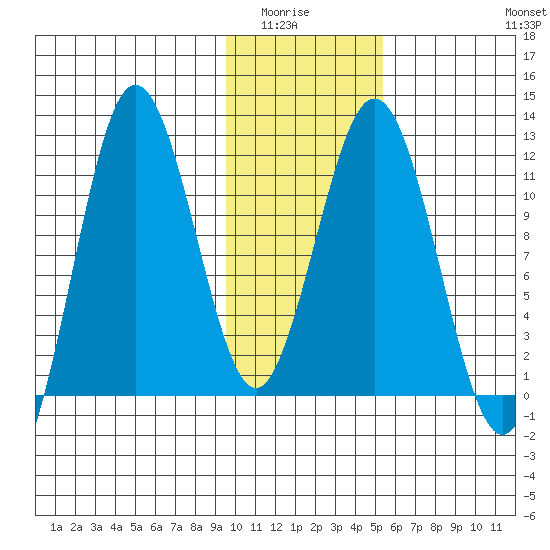 Aguchik Island tide chart for Wednesday, January 25, 2023