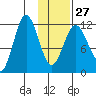 Aguchik Island tide chart for Friday, January 27, 2023