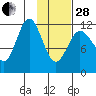 Aguchik Island tide chart for Saturday, January 28, 2023