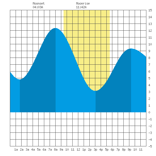 Aguchik Island tide chart for Sunday, January 29, 2023