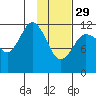 Aguchik Island tide chart for Sunday, January 29, 2023