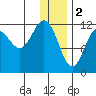 Aguchik Island tide chart for Monday, January 2, 2023