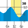 Aguchik Island tide chart for Monday, January 30, 2023