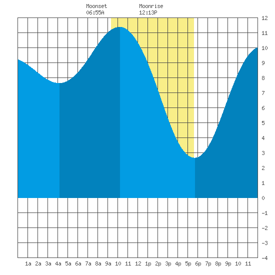 Aguchik Island tide chart for Tuesday, January 31, 2023