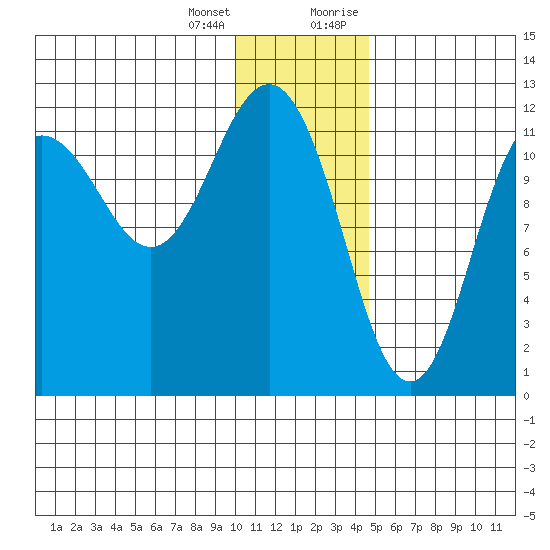 Aguchik Island tide chart for Tuesday, January 3, 2023