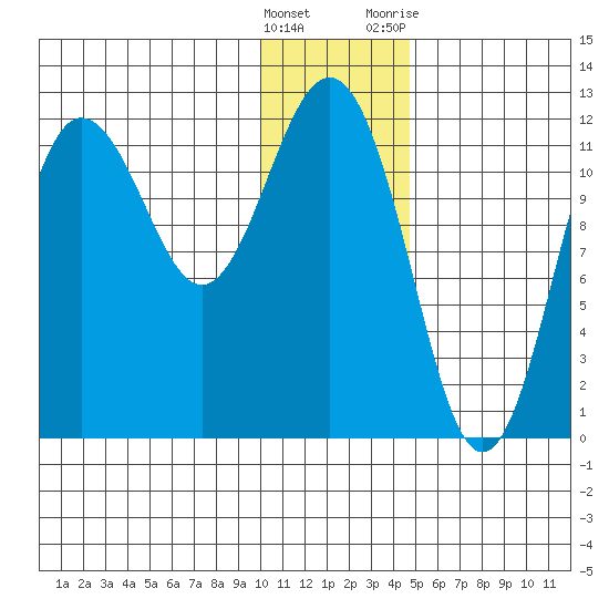 Aguchik Island tide chart for Thursday, January 5, 2023