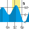 Aguchik Island tide chart for Thursday, January 5, 2023