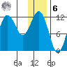 Aguchik Island tide chart for Friday, January 6, 2023