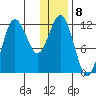 Aguchik Island tide chart for Sunday, January 8, 2023