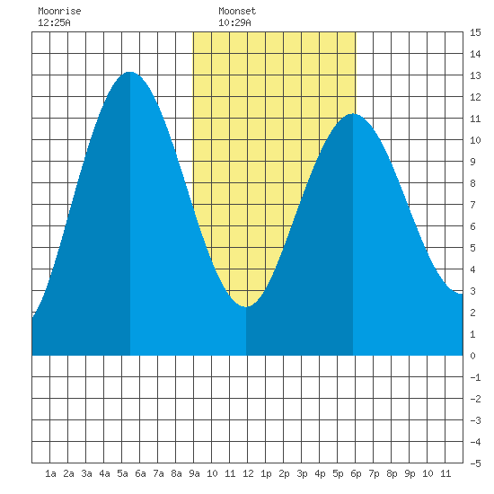 Aguchik Island tide chart for Saturday, February 11, 2023