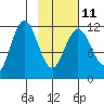 Aguchik Island tide chart for Saturday, February 11, 2023