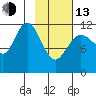 Aguchik Island tide chart for Monday, February 13, 2023