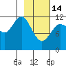 Aguchik Island tide chart for Tuesday, February 14, 2023
