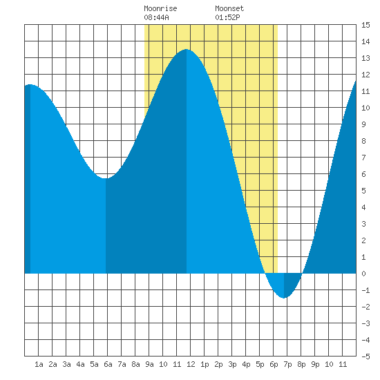 Aguchik Island tide chart for Friday, February 17, 2023