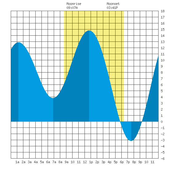Aguchik Island tide chart for Saturday, February 18, 2023
