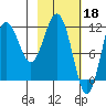Aguchik Island tide chart for Saturday, February 18, 2023