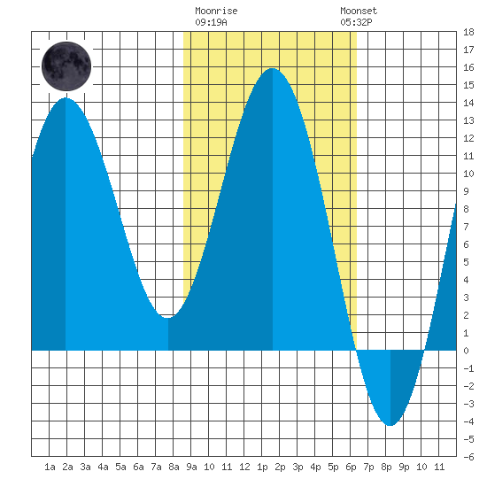 Aguchik Island tide chart for Sunday, February 19, 2023