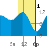 Aguchik Island tide chart for Wednesday, February 1, 2023