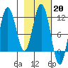 Aguchik Island tide chart for Monday, February 20, 2023