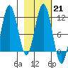 Aguchik Island tide chart for Tuesday, February 21, 2023