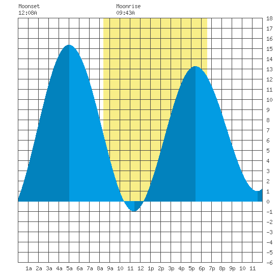 Aguchik Island tide chart for Friday, February 24, 2023