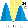 Aguchik Island tide chart for Friday, February 24, 2023