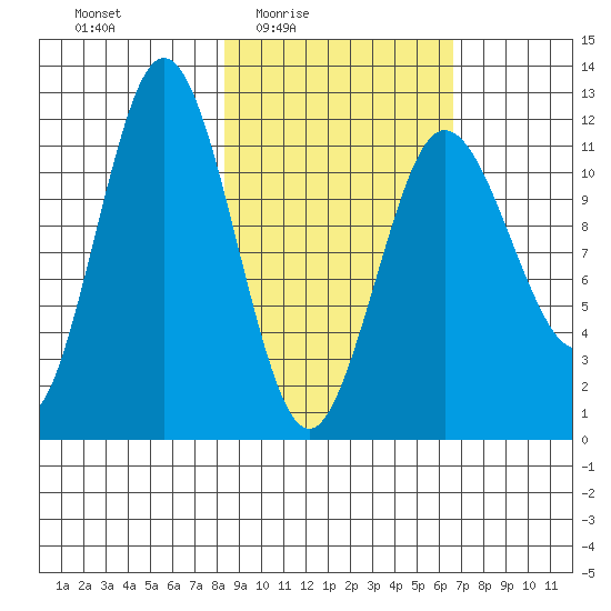 Aguchik Island tide chart for Saturday, February 25, 2023