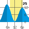 Aguchik Island tide chart for Saturday, February 25, 2023