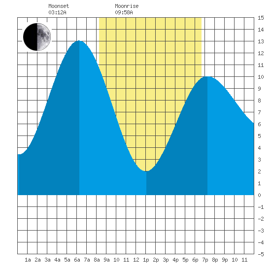 Aguchik Island tide chart for Sunday, February 26, 2023