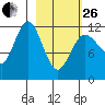Aguchik Island tide chart for Sunday, February 26, 2023