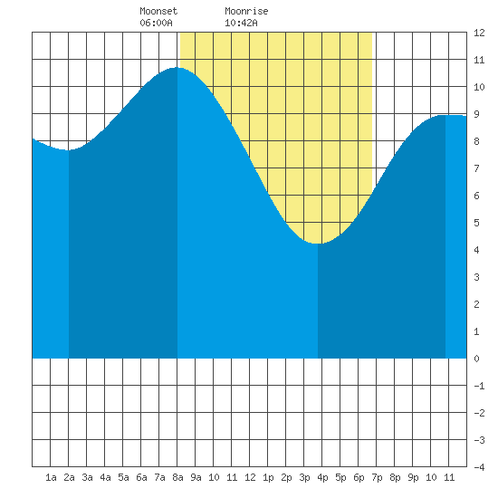 Aguchik Island tide chart for Tuesday, February 28, 2023