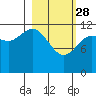 Aguchik Island tide chart for Tuesday, February 28, 2023