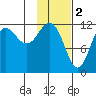 Aguchik Island tide chart for Thursday, February 2, 2023
